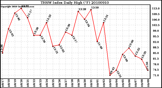 Milwaukee Weather THSW Index Daily High (F)