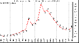 Milwaukee Weather THSW Index per Hour (F) (Last 24 Hours)