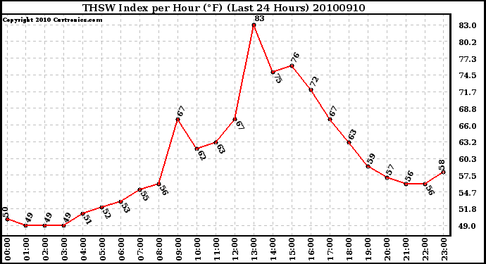 Milwaukee Weather THSW Index per Hour (F) (Last 24 Hours)