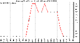 Milwaukee Weather Average Wind Speed (Last 24 Hours)