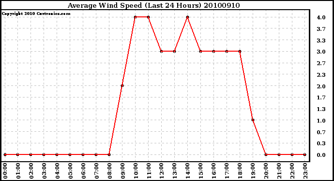 Milwaukee Weather Average Wind Speed (Last 24 Hours)