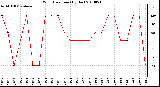 Milwaukee Weather Wind Direction (By Day)