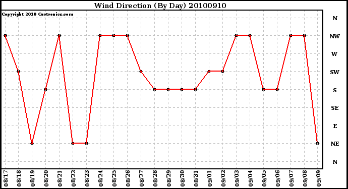 Milwaukee Weather Wind Direction (By Day)