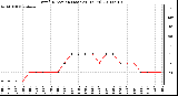 Milwaukee Weather Wind Direction (Last 24 Hours)