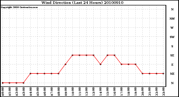 Milwaukee Weather Wind Direction (Last 24 Hours)