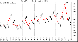 Milwaukee Weather Wind Speed Daily High