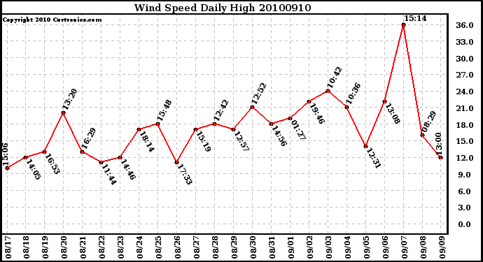 Milwaukee Weather Wind Speed Daily High