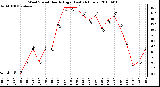 Milwaukee Weather Wind Speed Hourly High (Last 24 Hours)