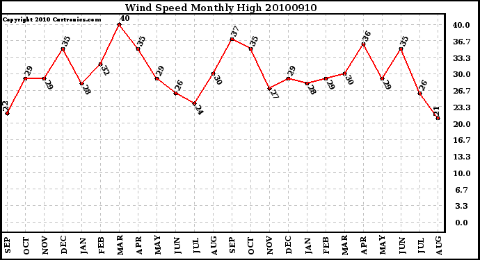 Milwaukee Weather Wind Speed Monthly High