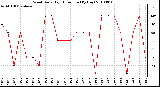 Milwaukee Weather Wind Daily High Direction (By Day)