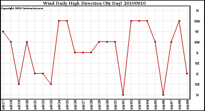 Milwaukee Weather Wind Daily High Direction (By Day)