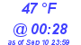 Milwaukee Weather Dewpoint High Low Today