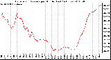 Milwaukee Weather Barometric Pressure per Minute (Last 24 Hours)