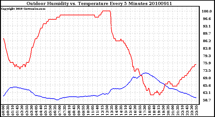 Milwaukee Weather Outdoor Humidity vs. Temperature Every 5 Minutes