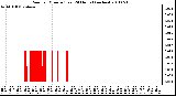 Milwaukee Weather Rain per Minute (Last 24 Hours) (inches)