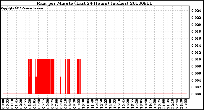 Milwaukee Weather Rain per Minute (Last 24 Hours) (inches)