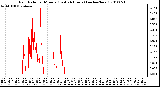 Milwaukee Weather Rain Rate per Minute (Last 24 Hours) (inches/hour)