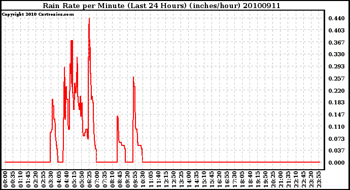 Milwaukee Weather Rain Rate per Minute (Last 24 Hours) (inches/hour)