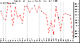 Milwaukee Weather Solar Radiation Avg per Day W/m2/minute