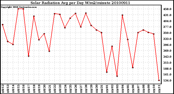 Milwaukee Weather Solar Radiation Avg per Day W/m2/minute