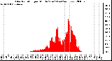 Milwaukee Weather Solar Radiation per Minute W/m2 (Last 24 Hours)