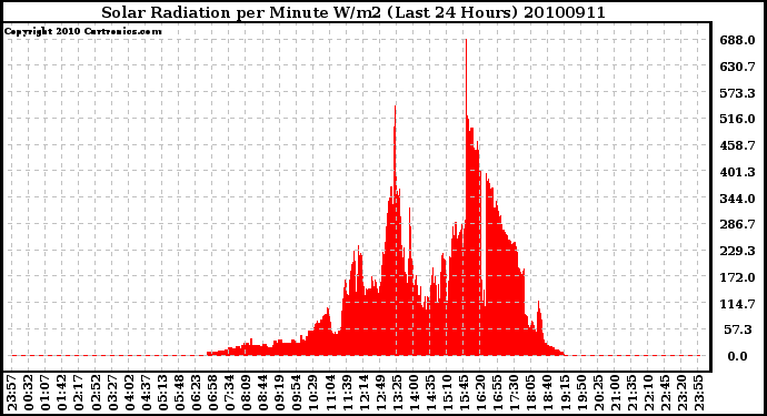 Milwaukee Weather Solar Radiation per Minute W/m2 (Last 24 Hours)