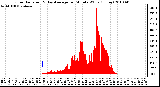 Milwaukee Weather Solar Radiation & Day Average per Minute W/m2 (Today)