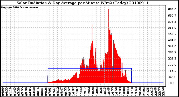 Milwaukee Weather Solar Radiation & Day Average per Minute W/m2 (Today)