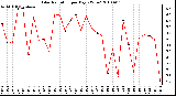 Milwaukee Weather Solar Radiation per Day KW/m2