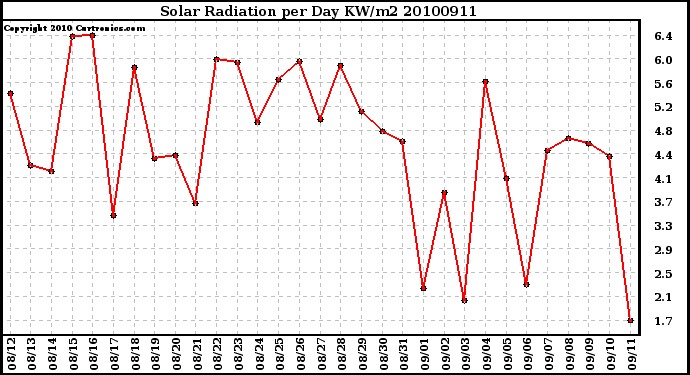 Milwaukee Weather Solar Radiation per Day KW/m2