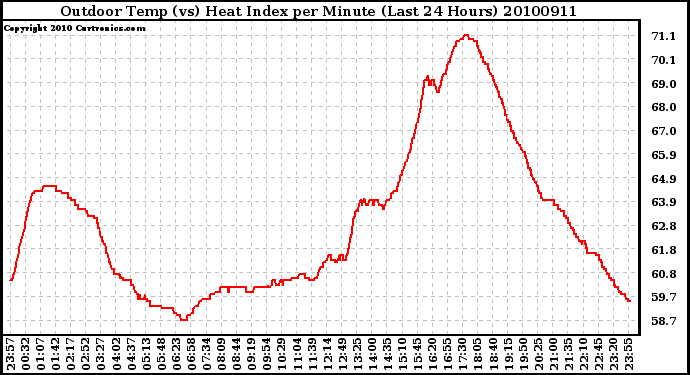 Milwaukee Weather Outdoor Temp (vs) Heat Index per Minute (Last 24 Hours)