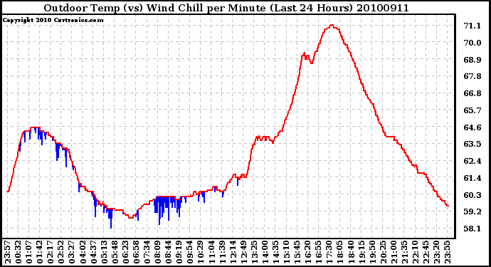 Milwaukee Weather Outdoor Temp (vs) Wind Chill per Minute (Last 24 Hours)