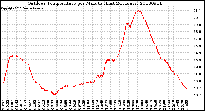 Milwaukee Weather Outdoor Temperature per Minute (Last 24 Hours)