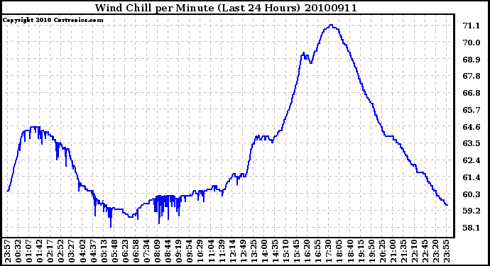 Milwaukee Weather Wind Chill per Minute (Last 24 Hours)