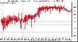 Milwaukee Weather Normalized and Average Wind Direction (Last 24 Hours)