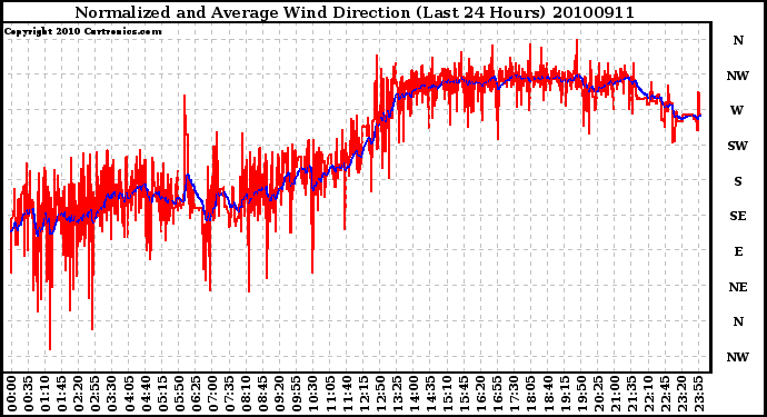 Milwaukee Weather Normalized and Average Wind Direction (Last 24 Hours)