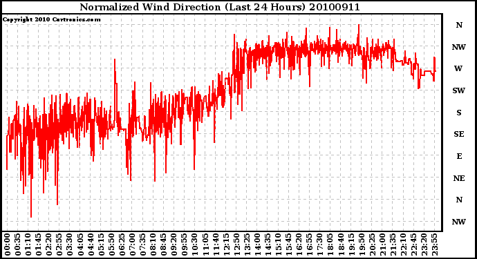 Milwaukee Weather Normalized Wind Direction (Last 24 Hours)