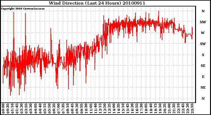 Milwaukee Weather Wind Direction (Last 24 Hours)