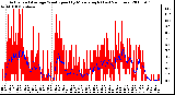 Milwaukee Weather Actual and Average Wind Speed by Minute mph (Last 24 Hours)