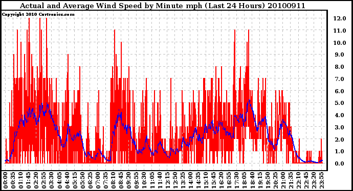 Milwaukee Weather Actual and Average Wind Speed by Minute mph (Last 24 Hours)