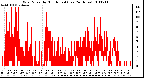 Milwaukee Weather Wind Speed by Minute mph (Last 24 Hours)