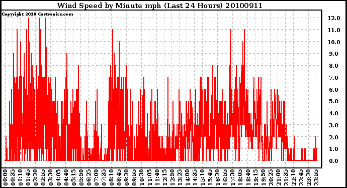 Milwaukee Weather Wind Speed by Minute mph (Last 24 Hours)