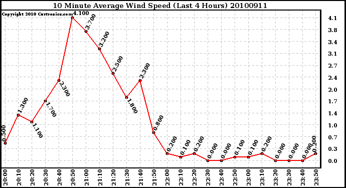 Milwaukee Weather 10 Minute Average Wind Speed (Last 4 Hours)