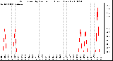 Milwaukee Weather Wind Speed by Minute mph (Last 1 Hour)