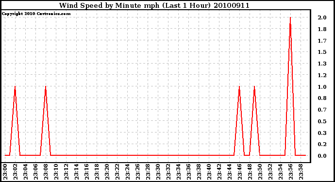 Milwaukee Weather Wind Speed by Minute mph (Last 1 Hour)