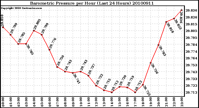 Milwaukee Weather Barometric Pressure per Hour (Last 24 Hours)