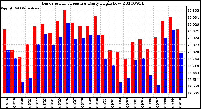 Milwaukee Weather Barometric Pressure Daily High/Low