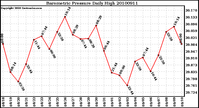 Milwaukee Weather Barometric Pressure Daily High