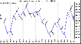 Milwaukee Weather Barometric Pressure Daily Low