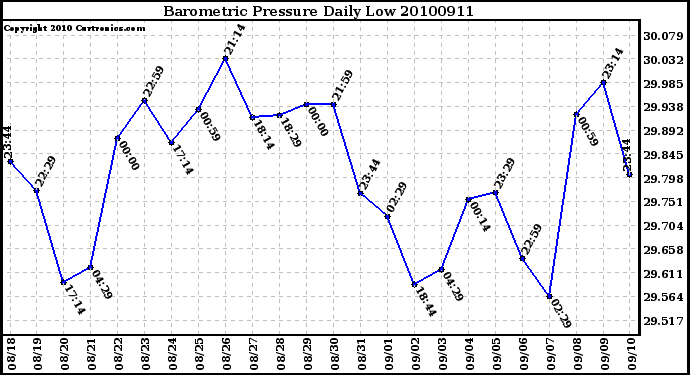 Milwaukee Weather Barometric Pressure Daily Low